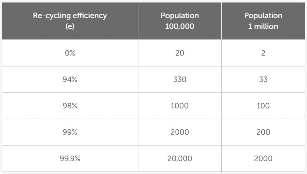 This table shows the number of years to full exhaustion of a billion tons of lunar water. Image Credit: Elvis and McDowell 2026. Frontiers in Space Technologies.