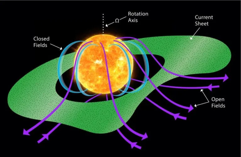 Solar Orbiter revela estrutura magnética do Sol a 0,3 UA