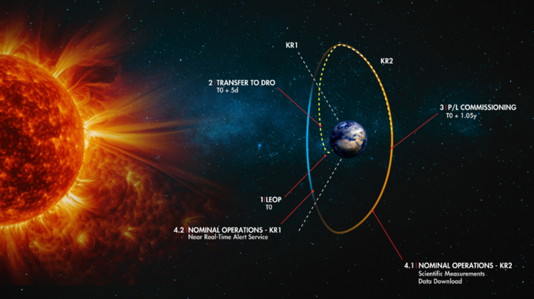 CubeSat HENON melhora previsões de tempestades solares