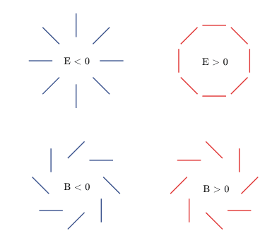 E-mode and B-mode polarizations. Credit: Baumann, et al (2009)
