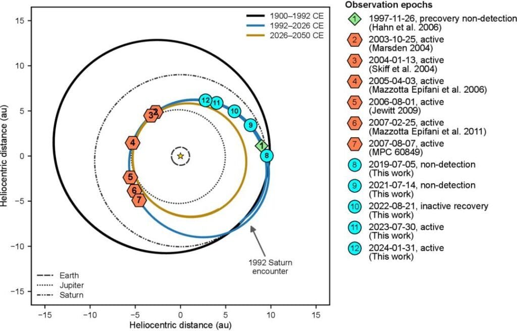 The new orbit of 450P/LONEOS is closer to the Sun. Credit: Schambeau, et al.