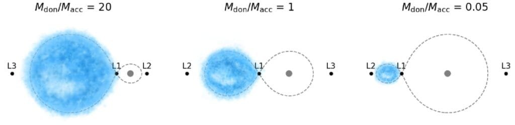 An illustration of the Roche lobe overflow model for mass transfer. Credit: MPA/A. Olejak