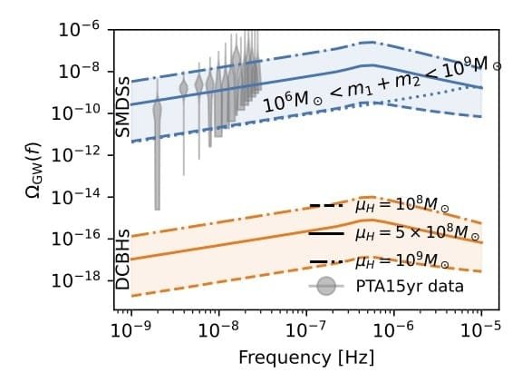 SMDS waves (blue) would be much stronger than DCBH waves (orange). Credit: Ghodla and Ilie, Physical Review D (2026)