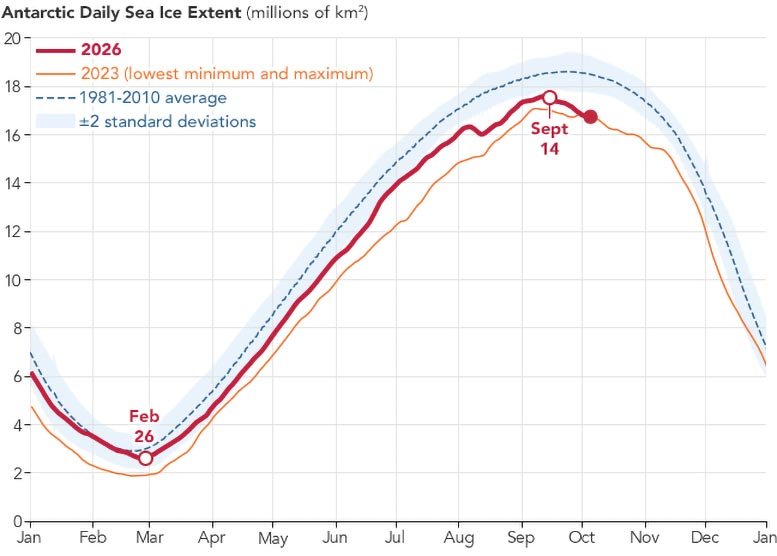 Antarctic Daily Sea Ice Extent 2026