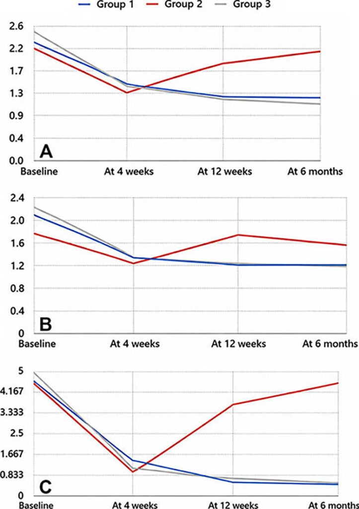 Carpal Tunnel Treatment Outcomes Over Six Months