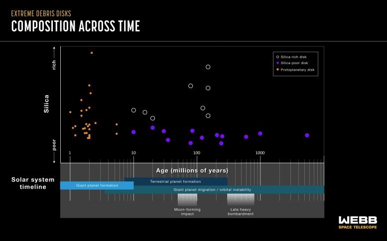 Extreme Debris Disk Composition Across Time