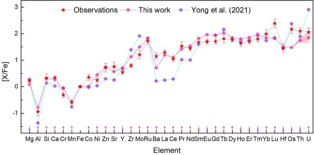This figure compares observations of the unusual red giant in the Milky Way (red) with results from this research (pink) and results from previous research (purple.) The authors argue that their model, which doesn't require a hypernova, more closely match observations. Image Credit: Monthly Notices of the Royal Astronomical Society, Volume 551, Issue 2, September 2026, stag1512, https://doi.org/10.1093/mnras/stag1512
