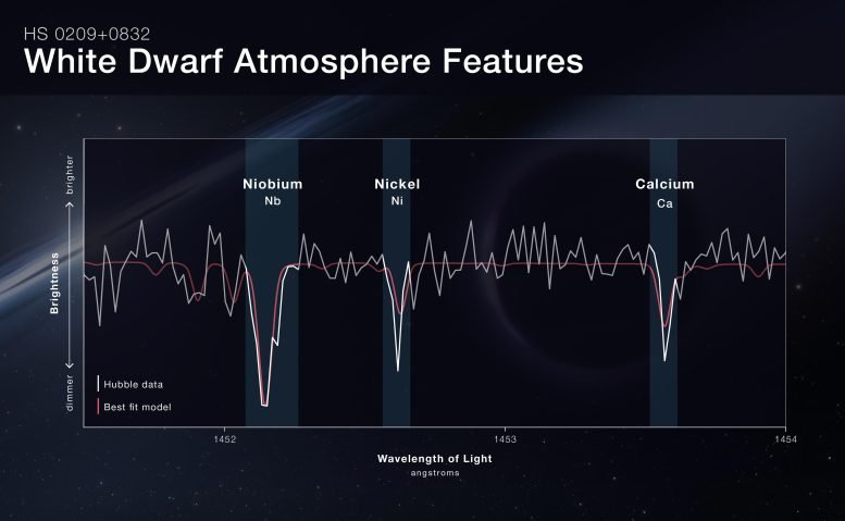 Hubble Spectrum of White Dwarf HS 0209+0832