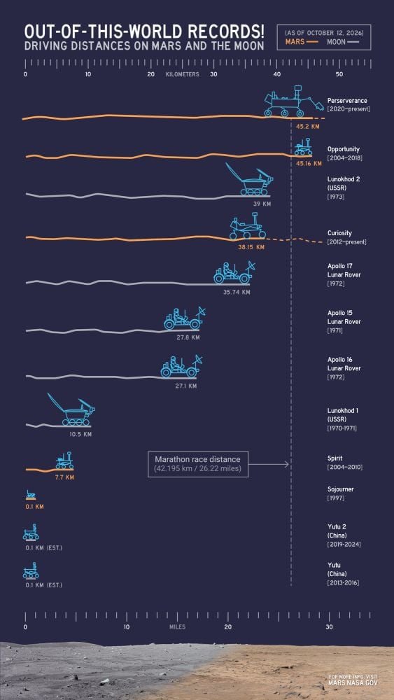 This infographic shows how far various rovers have travelled on the surface of Earth’s Moon and Mars. Only Perseverance and Curiosity are still operational and moving across the surface; the figures shown for those two are distances driven as of Oct. 11, 2026. Image Credit: NASA/JPL-Caltech