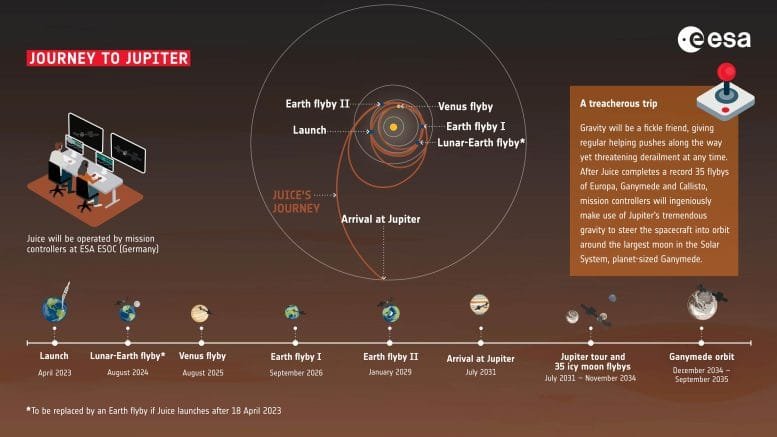 Juice’s Journey to Jupiter