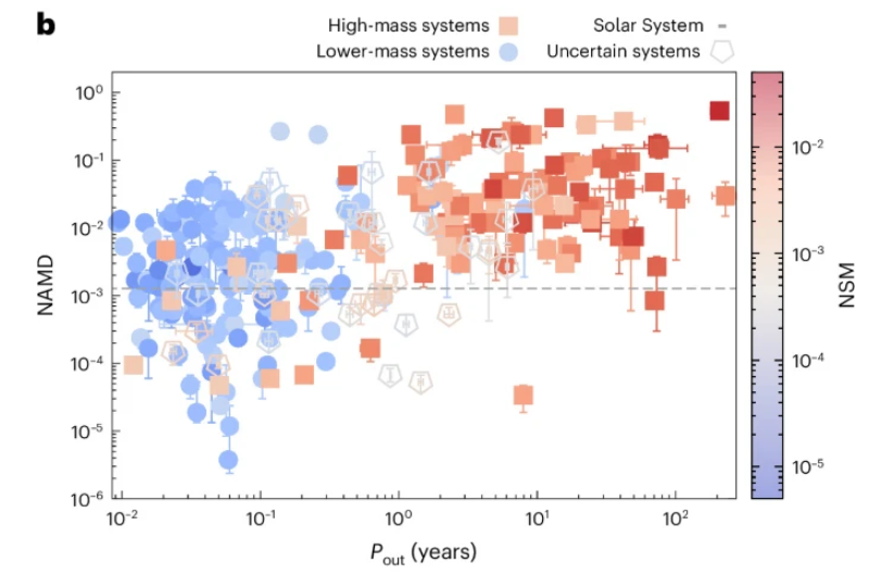 This figure shows a system's normalized angular momentum deficit (NAMD), its normalized system mass (NSM), and the orbital period of its outer planets (Pout). The horizontal grey dotted line represents our Solar System. "High-mass systems are always about an order of magnitude more excited than both lower-mass ones and the Solar System, suggesting violent dynamical histories shaped by instabilities and planet–planet scattering," the authors write. Image Credit: Turrini, Danielski et al. 2026. NatAstr.