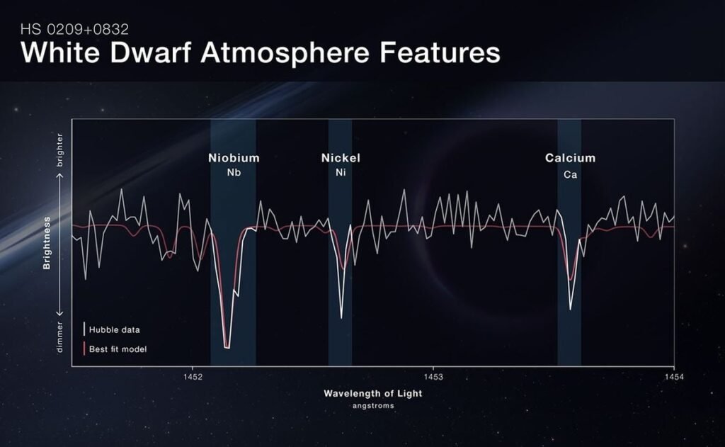 NASA’s Hubble Space Telescope spectrum shows the unusual abundances of certain elements it found in the HS 0209+0832 system. Credit: NASA, ESA, Leah Hustak (STScI)