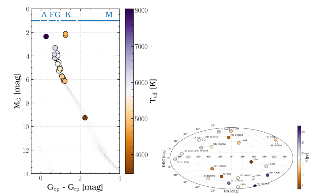 The panel on the left shows a Gaia color-magnitude diagram showing the effective temperature (colormap) and spectral type of the host stars for the 27 planets on the list. Only one is an M-dwarf. The panel on the right shows the sky locations of the stars. Image Credit: Logan Pearce and Ewan Douglas 2026.