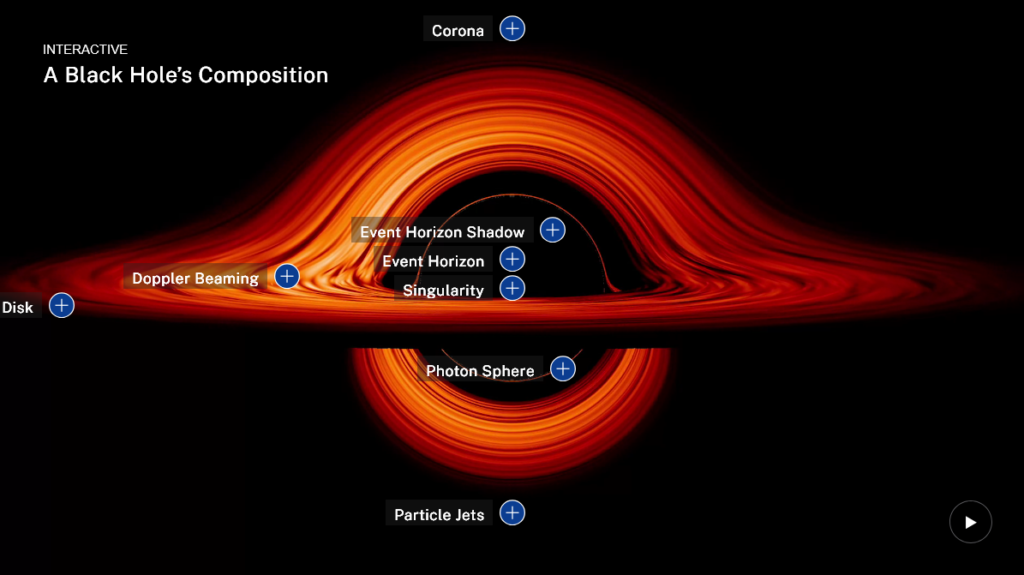 The anatomy of a black hole, emphasizing the accretion disk, event horizon, and other areas. Credit: NASA