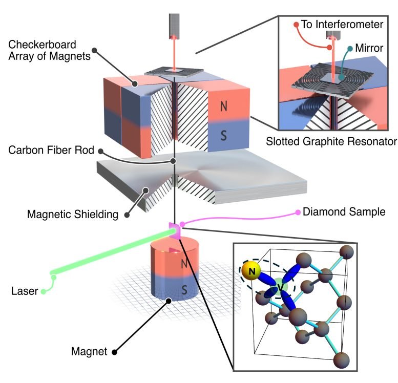 Setup Used to Detect Movement Driven by Quantum Spin