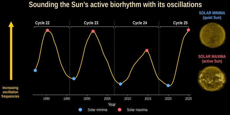 Solar Oscillation Frequencies Across Activity Cycles
