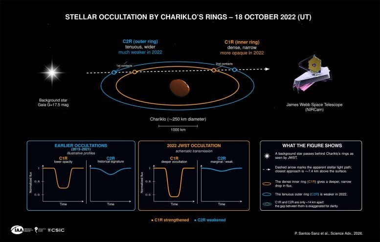 Stellar Occultation by Chariklo’s Rings