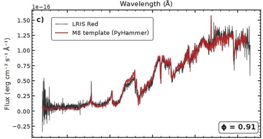 This figure shows how the LRIS spectra from ZTF J0440+2325 matches that of a template of M8 red dwarfs. Image Credit: Householder et al. 2026. Nat Astr.