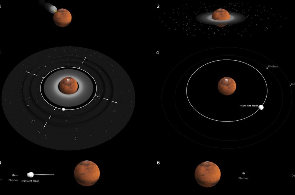 This illustration explains the scenario described above. A massive object slammed into Mars creating a wide debris disk. A massive moon formed that helped drive the creation of 10 smaller moons. All of those moons slammed into Mars and are gone, while only Phobos and Deimos remain. Image Credit: Antony Trinh / Royal Observatory of Belgium