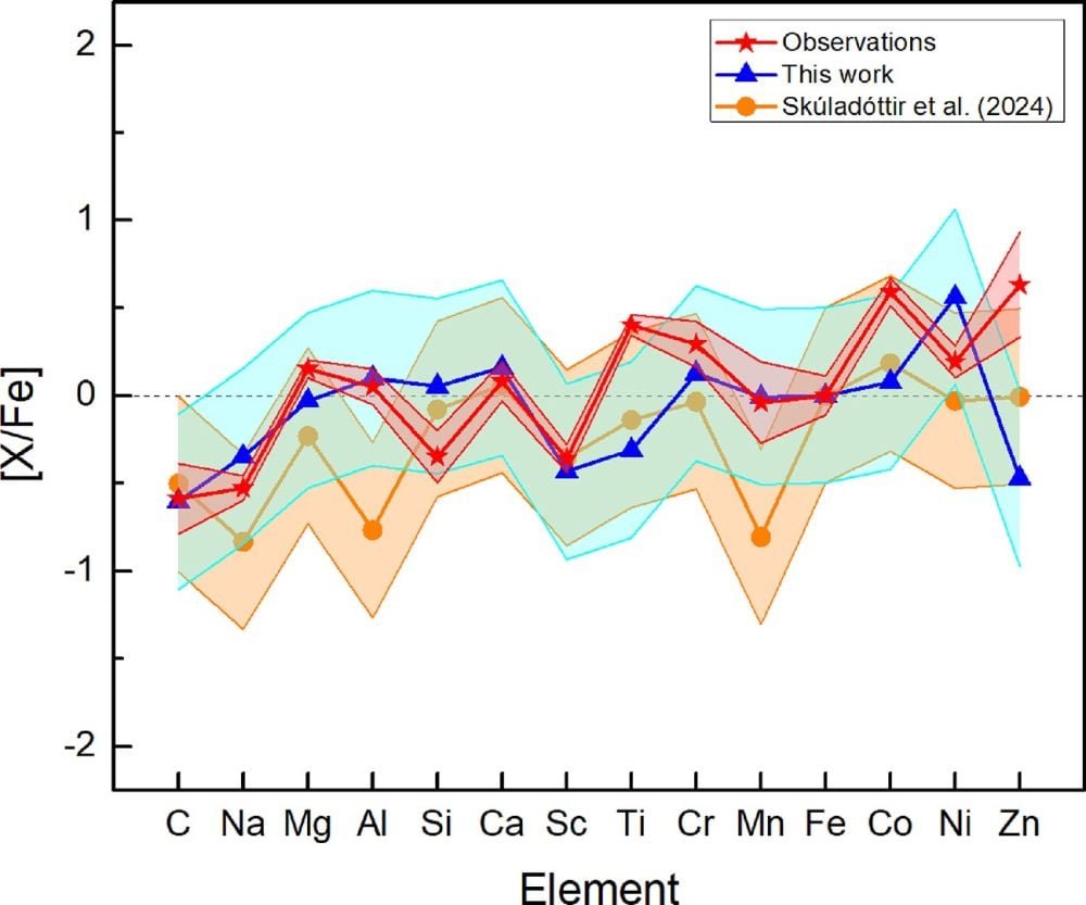 This figure from the first paper compares metallicity observations (red), the model results in this work (blue) and results from previous research (orange) suggesting HNe are responsible for low metallicity. The authors argue that their modelling, which is based on SNe not HNe, more closely match observations. Image Credit: Monthly Notices of the Royal Astronomical Society, Volume 548, Issue 2, May 2026, stag610, https://doi.org/10.1093/mnras/stag610