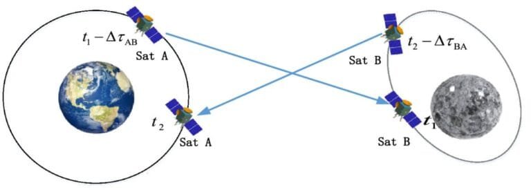 Estudo propõe uso da Lua para estabilizar constelações de GPS