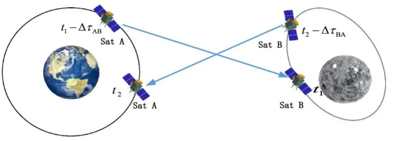 Estudo propõe uso da Lua para estabilizar constelações de GPS