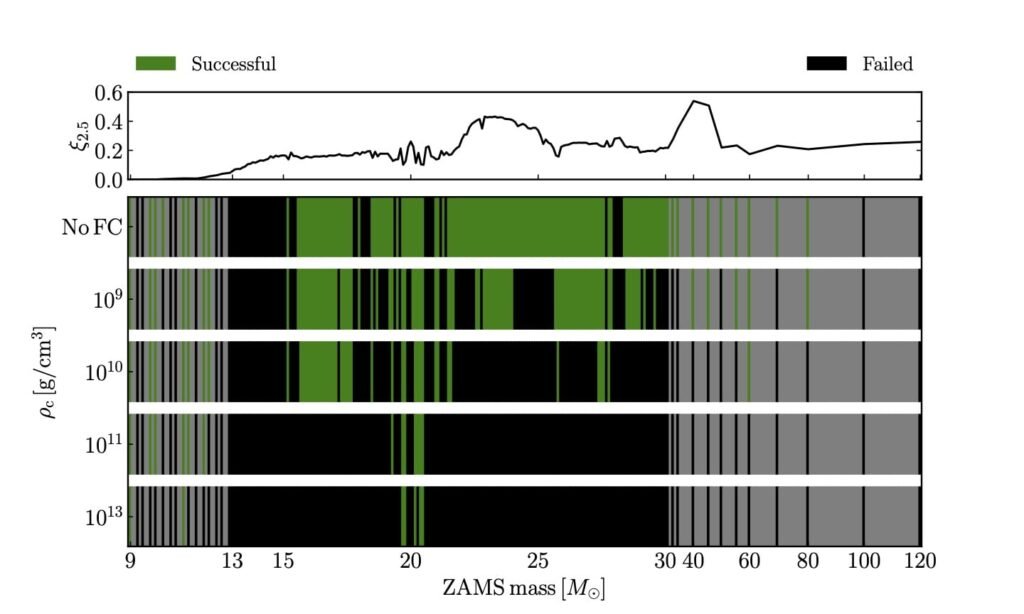 Simulations show how different flavor thresholds determine a collapse state. Credit: Gogilashvili & Tamborra