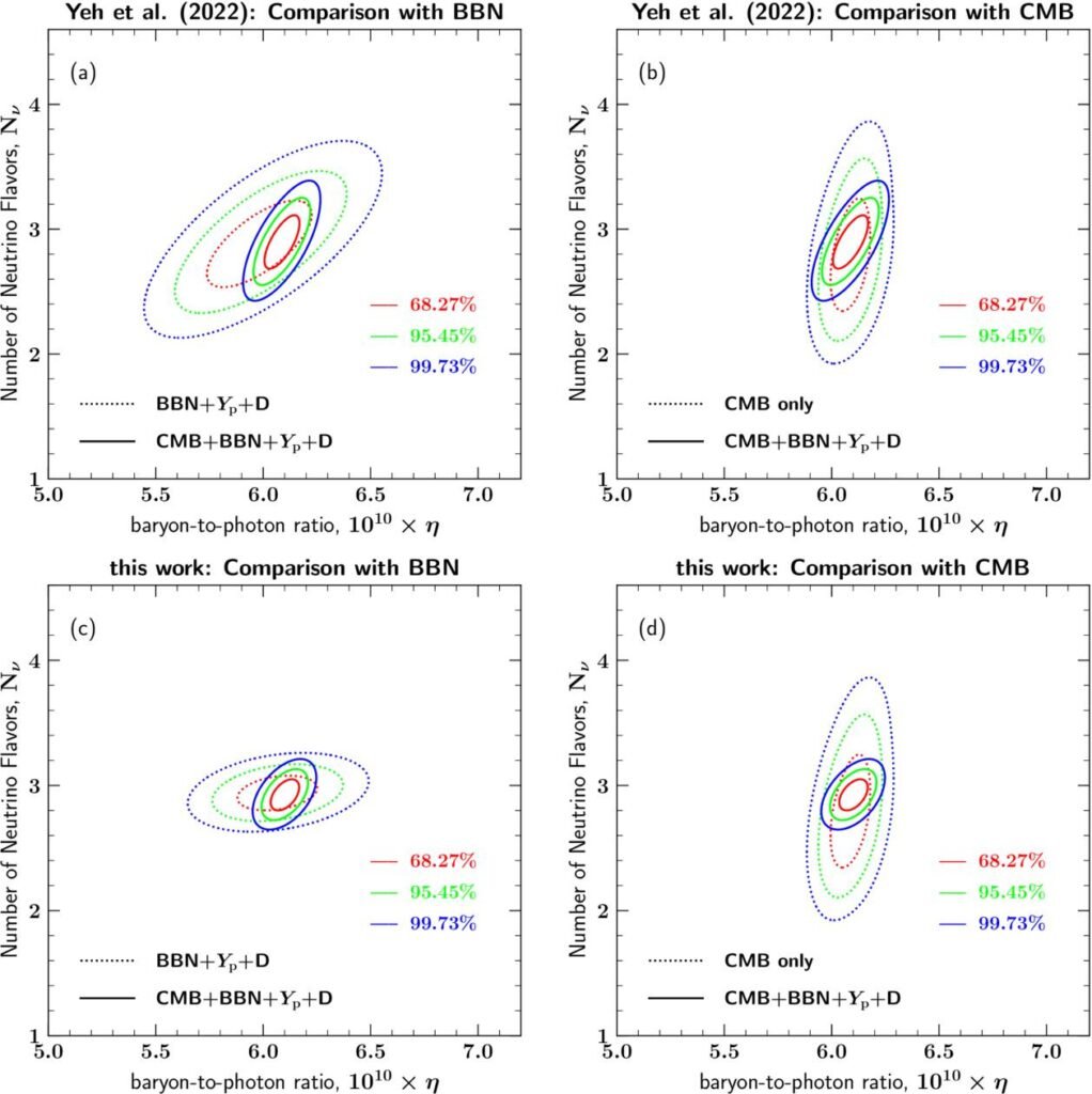 A comparison of this result to other cosmic measures of helium abundance. Credit: Yeh, Tsung-Han, et al