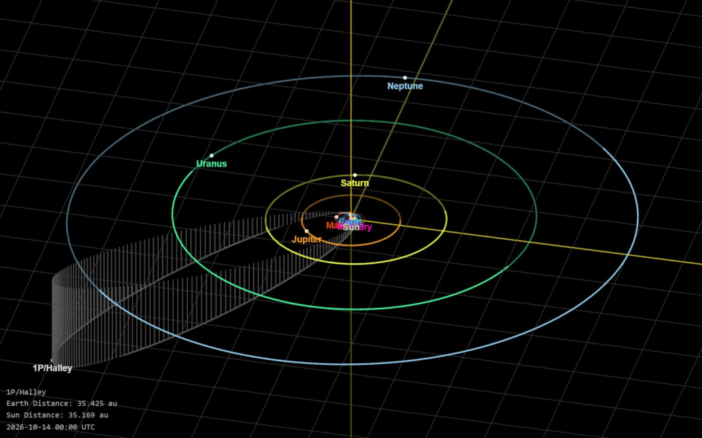 The orbit of Halley's Comet, plus its position in 2026. Credit: NASA/JPL