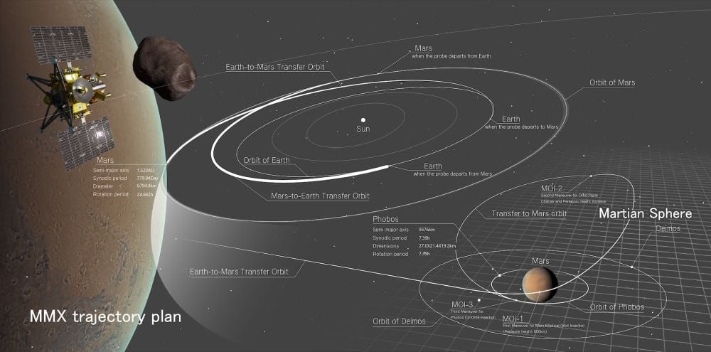 This figure highlights the different parts of MMX's mission to Mars and Phobos. Image Credit: JAXA.