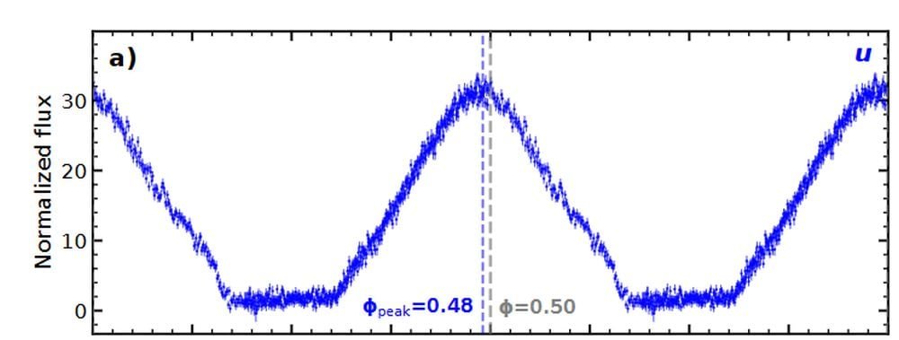 This image shows the triangular shape of the lightcurve from ZTF J0440+2325. Image Credit: Householder et al. 2026. Nat Astr.