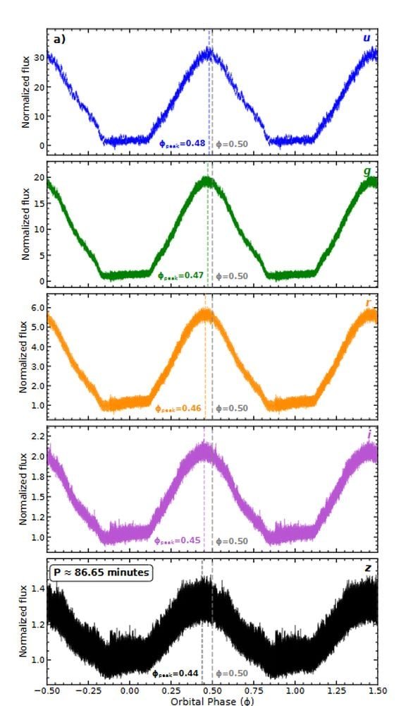 These panels shows the triangular lightcurves from ZTF J0440+2325 in five different wavelengths, obtained with HiPERCAM. The dashed vertical lines in each panel show the peak brightness. The lightcurves are generated by material from the brown dwarf streaming onto a location on the surface of the red dwarf and creating a hotspot, over an 86.65 minute period. Image Credit: Householder et al. 2026. Nat Astr.